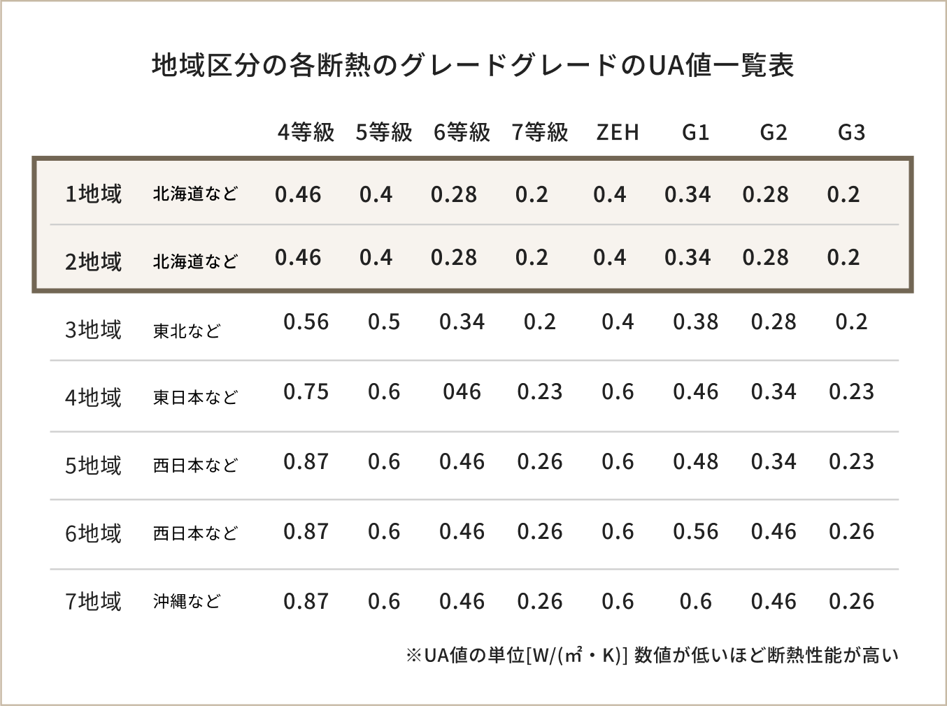 地域区分の各断熱のグレードグレードのUA値一覧表